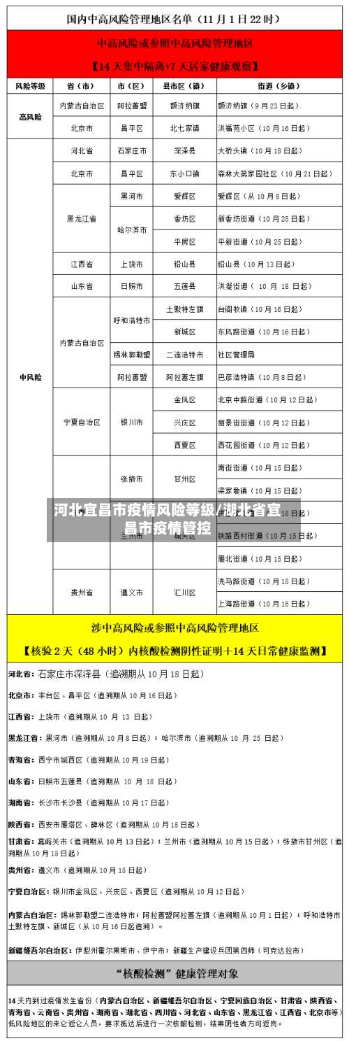 河北宜昌市疫情风险等级/湖北省宜昌市疫情管控-第2张图片