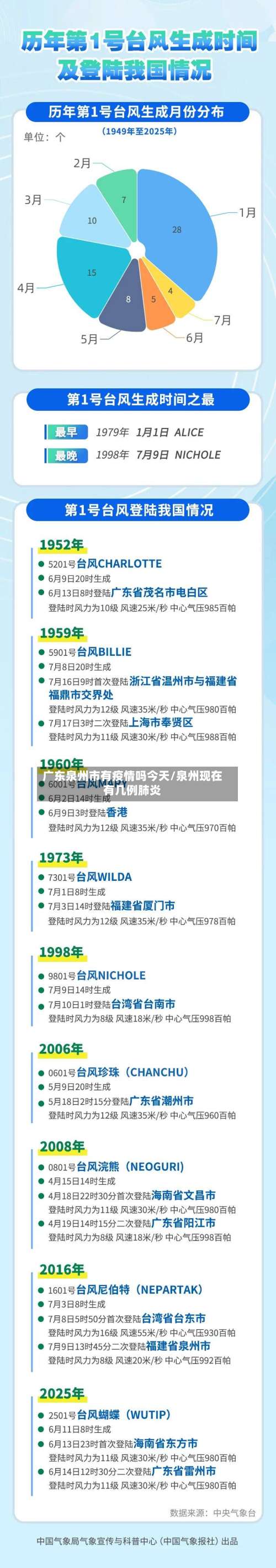 广东泉州市有疫情吗今天/泉州现在有几例肺炎-第1张图片